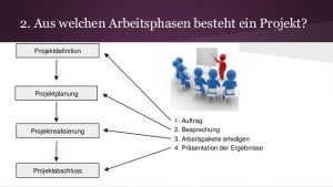 Projektablauf